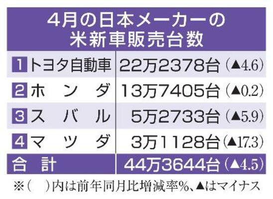 　４月の日本メーカーの米新車販売台数