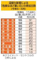 日本の「危険な暑さ」２２日増加