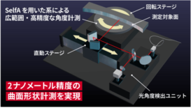 世界最高精度で曲面ミラーの形状を測る装置を開発