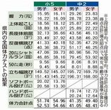 栃木県小５男女 過去最低　コロナ禍、運動機会減か　体力テスト
