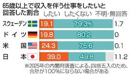 「収入伴う仕事希望」３９％