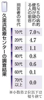 １０代の７％、ＳＮＳ依存疑い