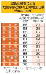 日本の「危険な暑さ」２２日増加