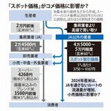 【zukai　話題のニュース、サクッと確認】スポット価格がコメ価格に影響