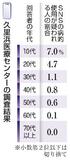 １０代の７％、ＳＮＳ依存疑い
