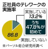 新型コロナ対応 テレワーク１３％民間調査　「初めて実施」４７％