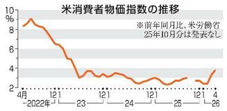 米物価、３年ぶり高水準