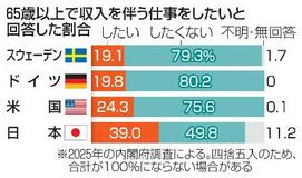 「収入伴う仕事希望」３９％