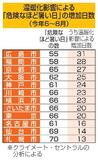 日本の「危険な暑さ」２２日増加