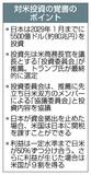 対日車関税１５％発動