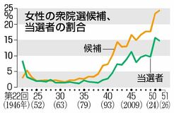 議員数 男性と依然大差