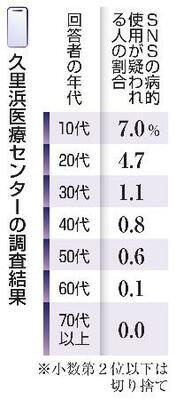 　久里浜医療センターの調査結果
