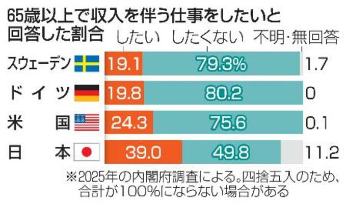 65歳以上で収入を伴う仕事をしたいと回答した割合
