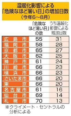 　温暖化影響による「危険なほど暑い日」の増加日数
