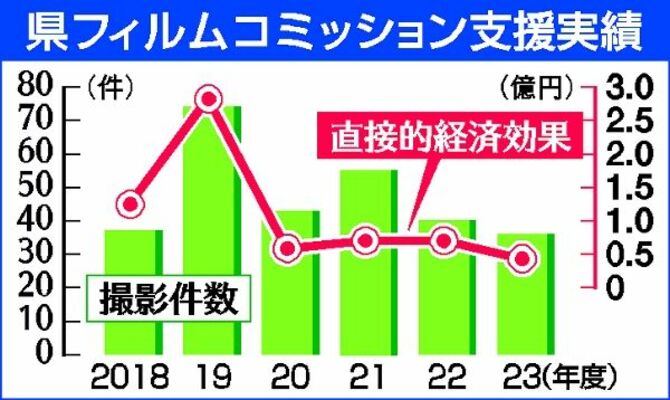 県フィルムコミッション支援実績