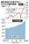 　最低賃金の全国平均と引き上げ幅の推移