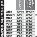 帯状疱疹ワクチンの接種料、京都市なぜ高い　滋賀県内最安値の3.6倍　技術料除く相応分請求