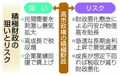 高市財政 見えぬ責任