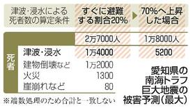 南海トラフ地震、死者２万７千人