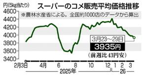 コメ７週連続値下がり
