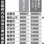 帯状疱疹ワクチンの接種料、京都市なぜ高い　滋賀県内最安値の3.6倍　技…