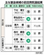 「裏金候補」当落に注目