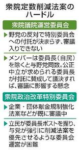 【衆院定数削減】維新、立ち往生に焦り