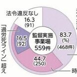 468事業場で法令違反　「過労死ライン」の長時間労働も　栃木労働局22…