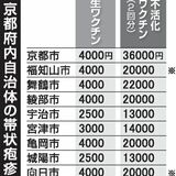 帯状疱疹ワクチンの接種料、京都市なぜ高い　滋賀県内最安値の3.6倍　技術料除く相応分請求