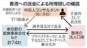 香港送金、７４社が所得隠し