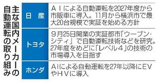 【自動運転】ＡＩ活用拡大、追う日本勢