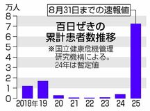 百日ぜき 初の７万人超