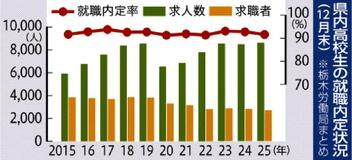 高校生内定率91・6%