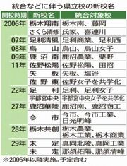 統合校名「栃木共創高」に　