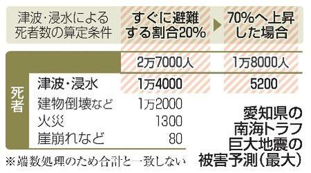 南海トラフ地震、死者２万７千人