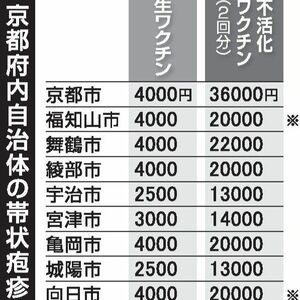 帯状疱疹ワクチンの接種料、京都市なぜ高い　滋賀県内最安値の3.6倍　技術料除く相応分請求