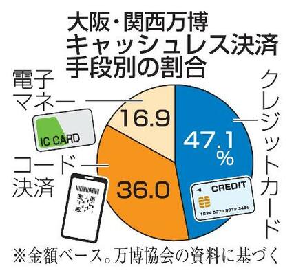 大阪・関西万博 キャッシュレス決済手段別の割合