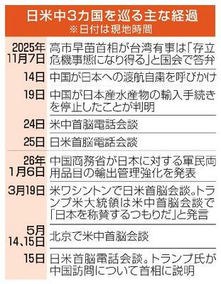 日米中3カ国を巡る経過
