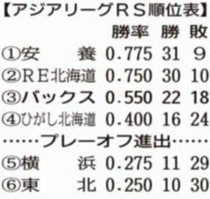 アジアリーグＲＳ順位表