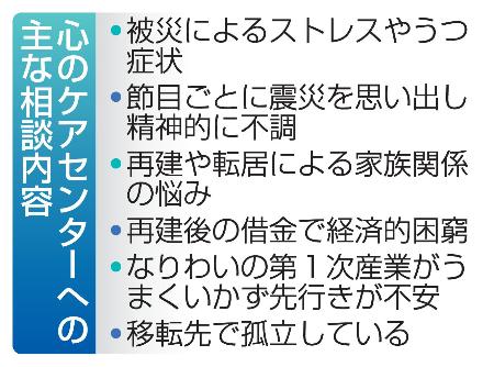 　心のケアセンターへの主な相談内容
