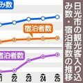 日光市、25年の外国人宿泊者数 3年連続の過去最高 観光客入り込み数は1千万人台