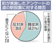 道の駅設置、賛成６割　野木町がアンケート結果公表、町民が期待する機能は…