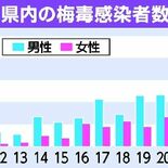 梅毒感染急増　22年、栃木県内152人　過去最多を更新