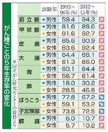 ５年生存率、膵臓がん１０％