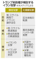 【米イラン】米「リスク最小化」検討
