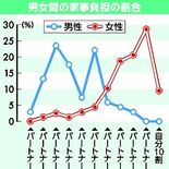 家事負担、女性の77％が７割以上　男性は「２割」が最多　「とも家事」実…