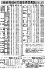 県立高校への進学希望者数