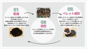 サステナブルな未来を創る、コーヒーだから出来る挑戦 巡珈(JUNCA)発売