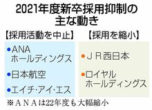 コロナ禍、売り手市場激変【表層深層】大学生 就職内定率急落　政府、氷河期回避へ懸命