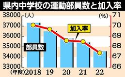 栃木県内の中学生の運動部加入率67％　男子部員数１位に卓球